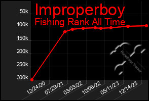 Total Graph of Improperboy