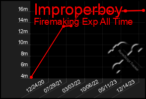Total Graph of Improperboy
