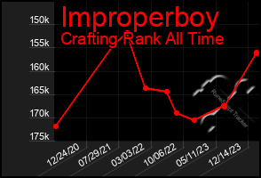 Total Graph of Improperboy