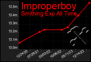 Total Graph of Improperboy