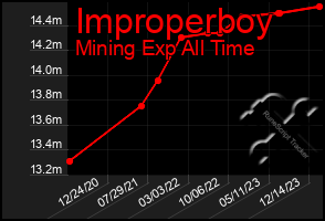 Total Graph of Improperboy