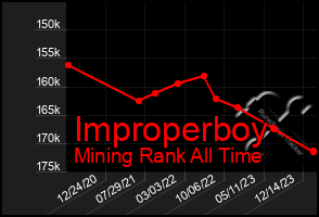 Total Graph of Improperboy