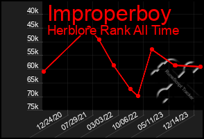Total Graph of Improperboy