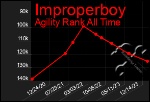 Total Graph of Improperboy