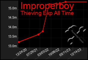 Total Graph of Improperboy