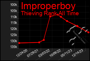Total Graph of Improperboy