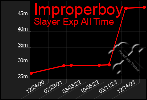 Total Graph of Improperboy