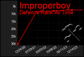Total Graph of Improperboy