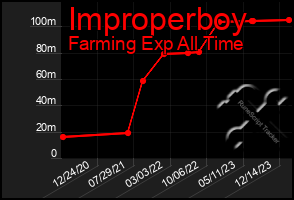 Total Graph of Improperboy
