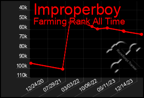 Total Graph of Improperboy