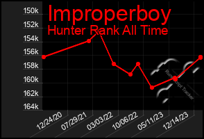 Total Graph of Improperboy