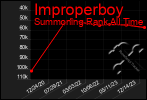 Total Graph of Improperboy