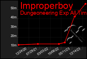 Total Graph of Improperboy