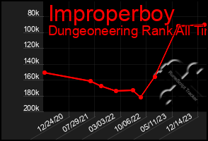 Total Graph of Improperboy