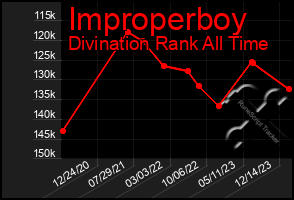 Total Graph of Improperboy