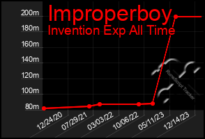 Total Graph of Improperboy