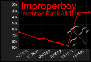 Total Graph of Improperboy