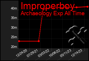 Total Graph of Improperboy