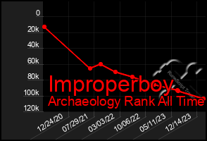 Total Graph of Improperboy