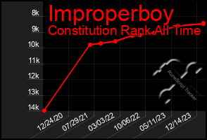 Total Graph of Improperboy