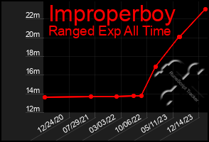 Total Graph of Improperboy