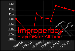 Total Graph of Improperboy