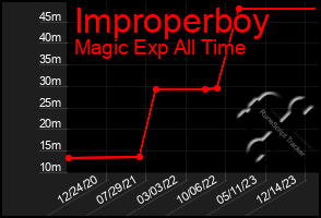 Total Graph of Improperboy