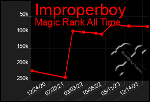 Total Graph of Improperboy
