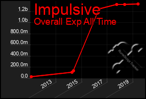 Total Graph of Impulsive