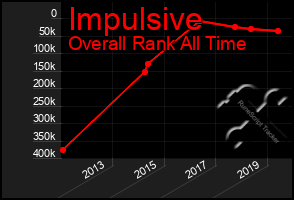 Total Graph of Impulsive