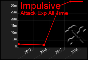 Total Graph of Impulsive