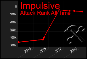Total Graph of Impulsive