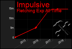 Total Graph of Impulsive