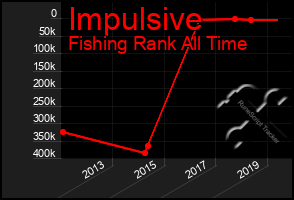 Total Graph of Impulsive