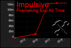 Total Graph of Impulsive