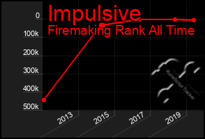 Total Graph of Impulsive