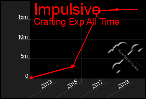 Total Graph of Impulsive