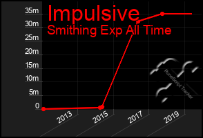 Total Graph of Impulsive