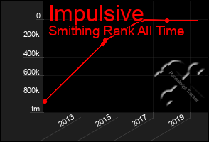 Total Graph of Impulsive