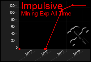 Total Graph of Impulsive