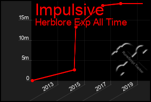 Total Graph of Impulsive