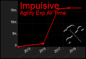 Total Graph of Impulsive