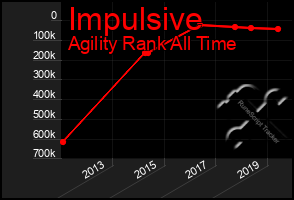 Total Graph of Impulsive