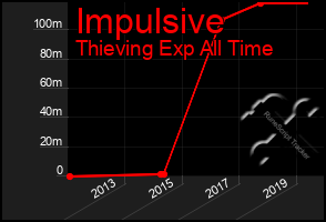 Total Graph of Impulsive