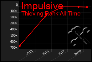 Total Graph of Impulsive