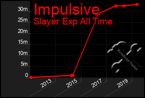 Total Graph of Impulsive