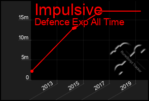 Total Graph of Impulsive