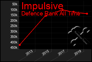 Total Graph of Impulsive