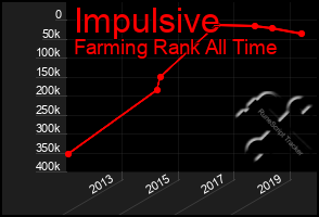 Total Graph of Impulsive