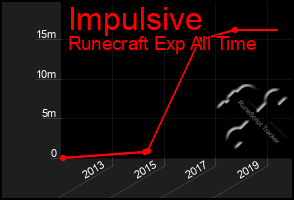 Total Graph of Impulsive